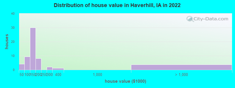Distribution of house value in Haverhill, IA in 2022