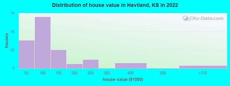 Distribution of house value in Haviland, KS in 2022