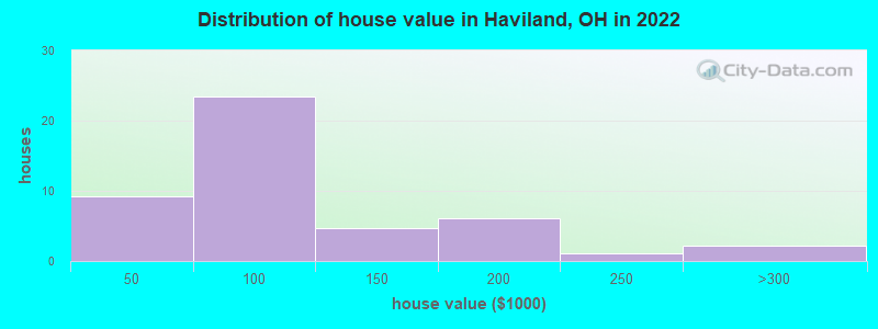 Distribution of house value in Haviland, OH in 2022
