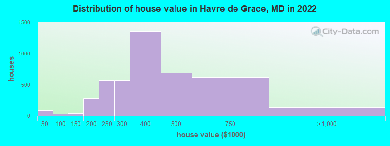 Distribution of house value in Havre de Grace, MD in 2019
