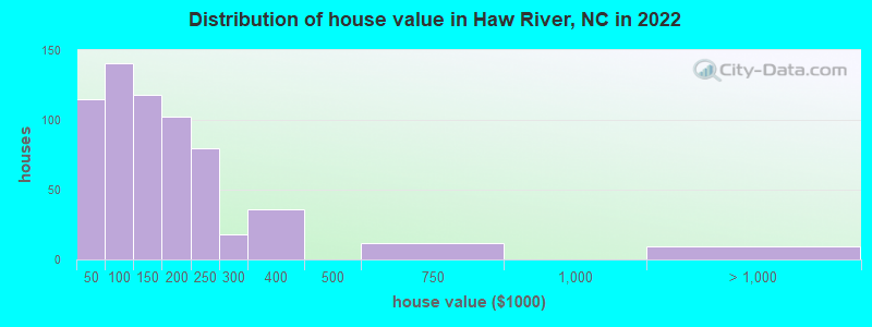 Distribution of house value in Haw River, NC in 2022