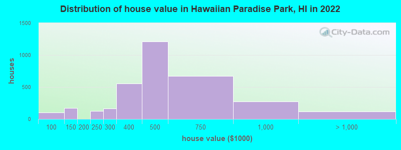 Distribution of house value in Hawaiian Paradise Park, HI in 2019