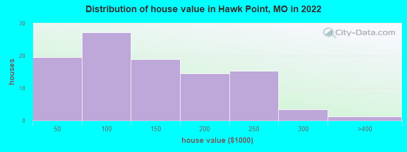 Distribution of house value in Hawk Point, MO in 2022