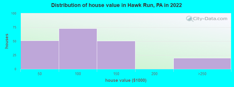 Distribution of house value in Hawk Run, PA in 2022