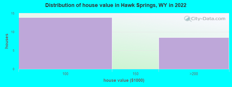 Distribution of house value in Hawk Springs, WY in 2021