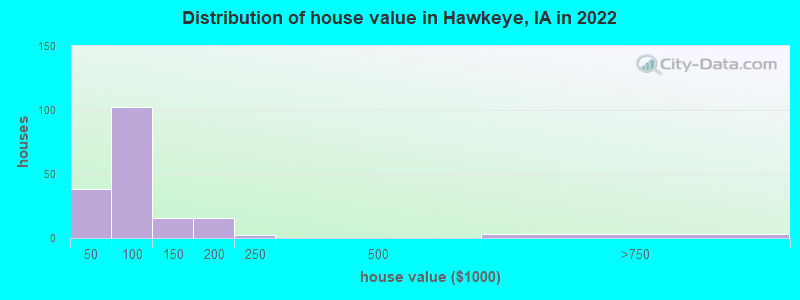 Distribution of house value in Hawkeye, IA in 2019
