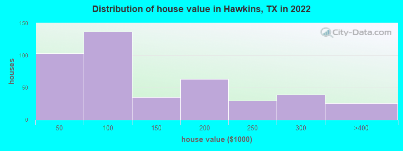 Distribution of house value in Hawkins, TX in 2022