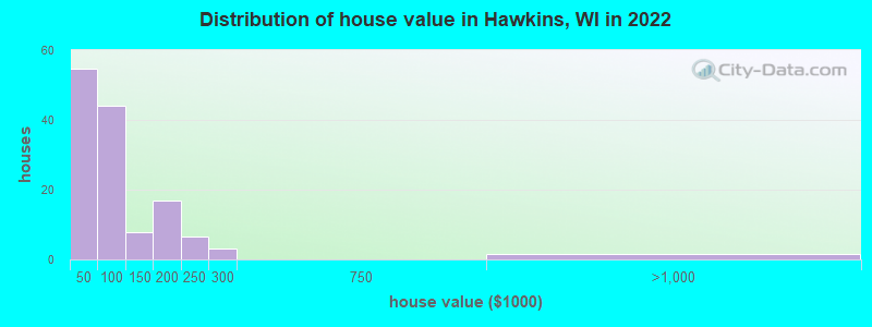 Distribution of house value in Hawkins, WI in 2022