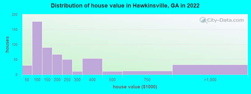 Distribution of house value in Hawkinsville, GA in 2022