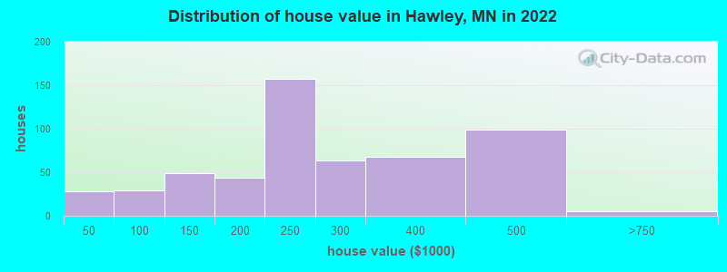 Distribution of house value in Hawley, MN in 2022