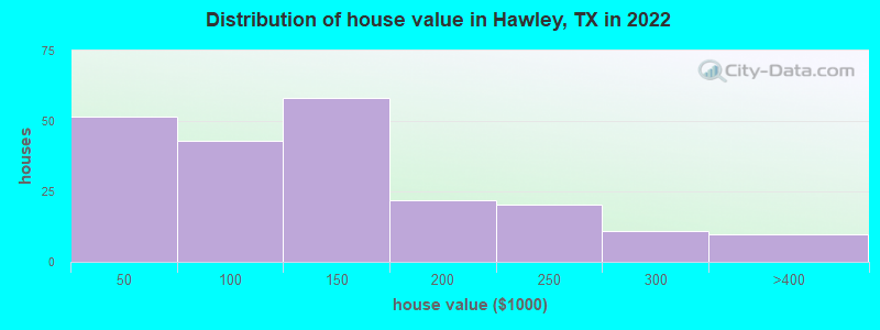 Distribution of house value in Hawley, TX in 2022