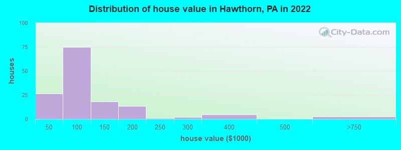 Distribution of house value in Hawthorn, PA in 2022