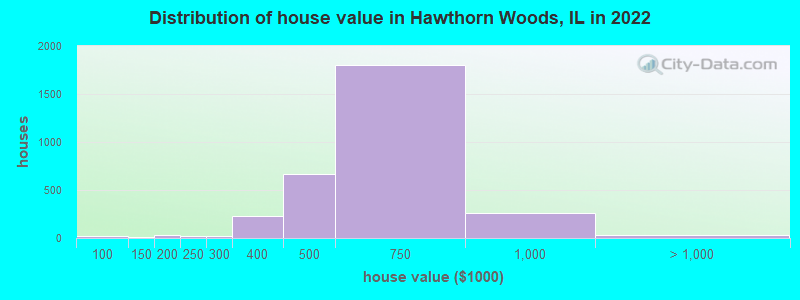 Distribution of house value in Hawthorn Woods, IL in 2019