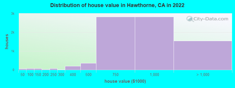 Distribution of house value in Hawthorne, CA in 2022