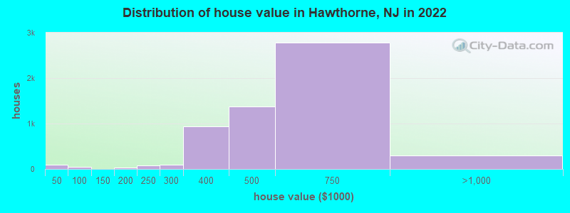 Distribution of house value in Hawthorne, NJ in 2019