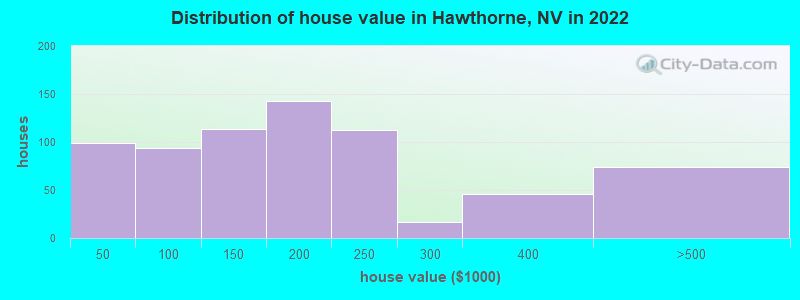 Distribution of house value in Hawthorne, NV in 2019