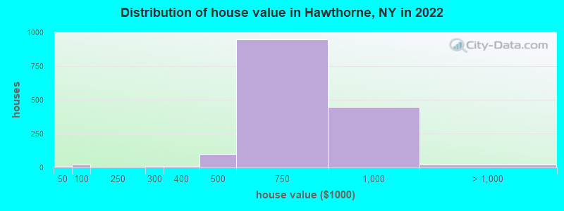Distribution of house value in Hawthorne, NY in 2022