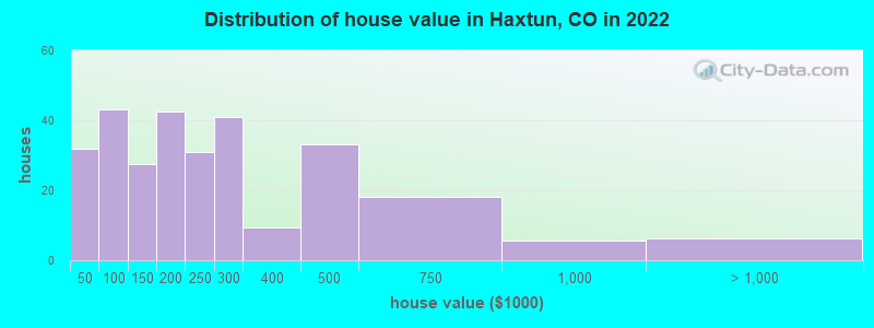 Distribution of house value in Haxtun, CO in 2022