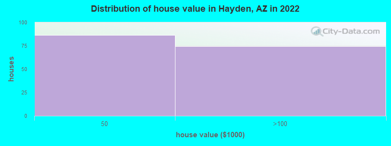 Distribution of house value in Hayden, AZ in 2019
