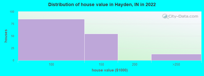 Distribution of house value in Hayden, IN in 2022