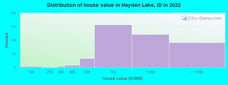 Distribution of house value in Hayden Lake, ID in 2022