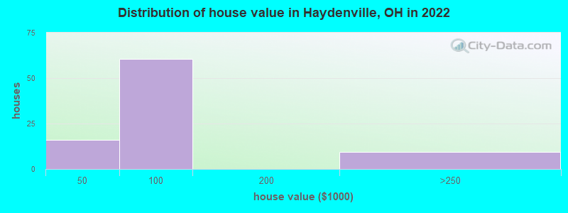 Distribution of house value in Haydenville, OH in 2022