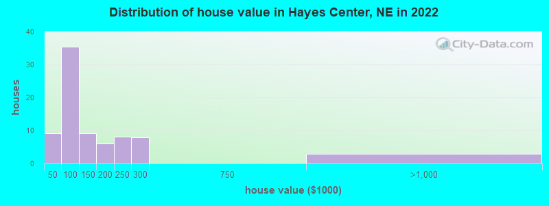 Distribution of house value in Hayes Center, NE in 2022
