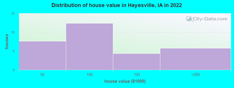 Distribution of house value in Hayesville, IA in 2022
