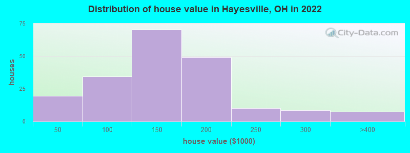 Distribution of house value in Hayesville, OH in 2022