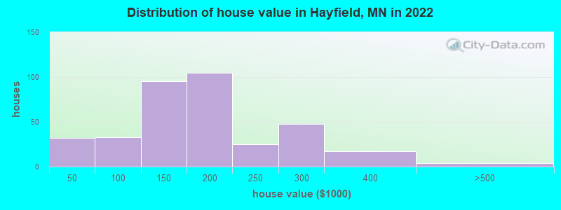 Distribution of house value in Hayfield, MN in 2022