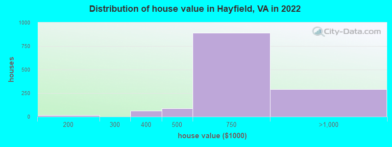 Distribution of house value in Hayfield, VA in 2022
