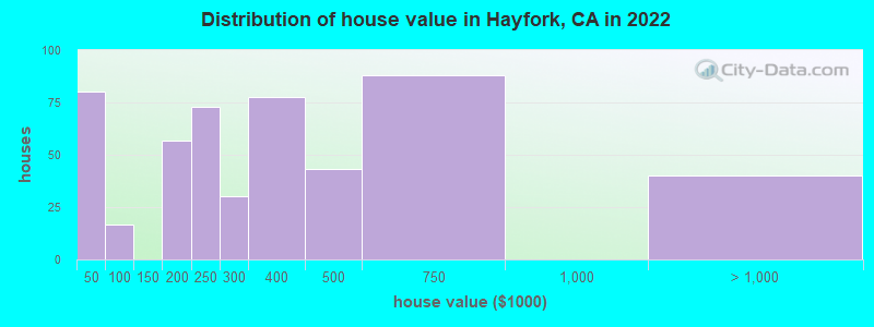 Distribution of house value in Hayfork, CA in 2022