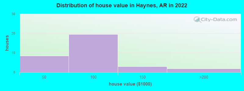 Distribution of house value in Haynes, AR in 2022