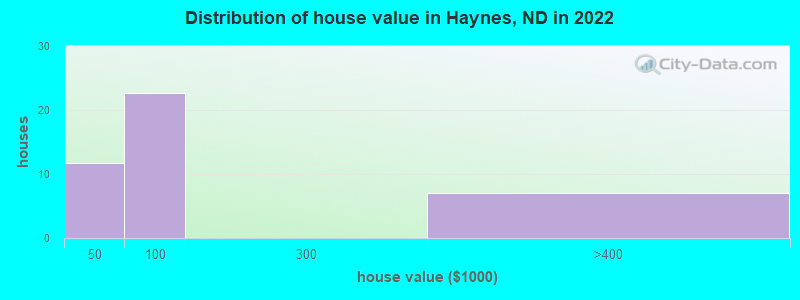 Distribution of house value in Haynes, ND in 2022