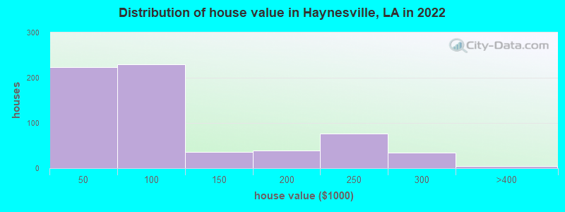 Distribution of house value in Haynesville, LA in 2022