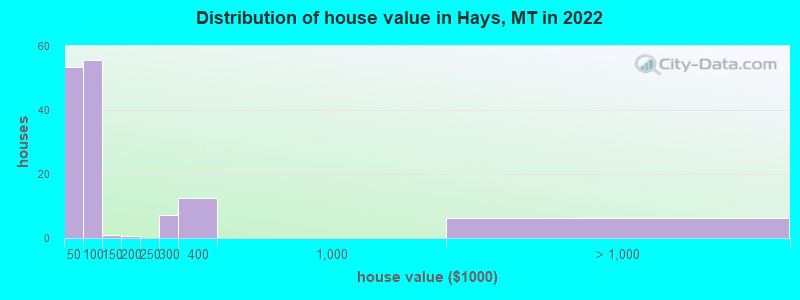 Distribution of house value in Hays, MT in 2022