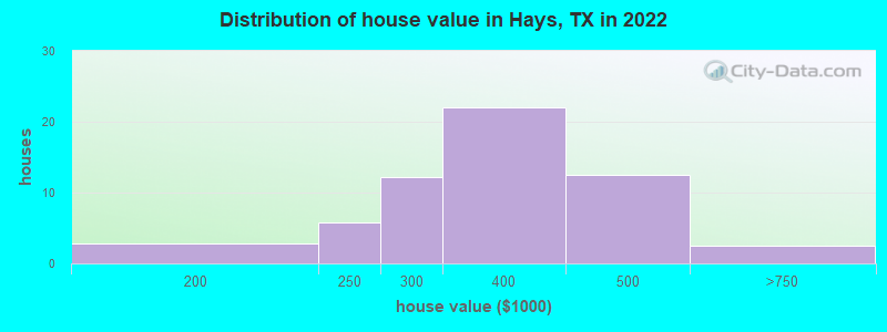 Distribution of house value in Hays, TX in 2022