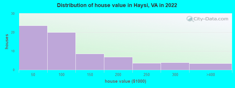 Distribution of house value in Haysi, VA in 2022