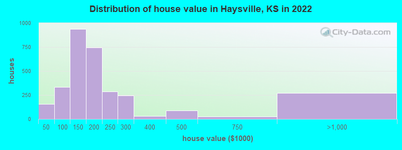 Distribution of house value in Haysville, KS in 2019