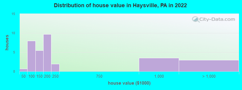 Distribution of house value in Haysville, PA in 2022