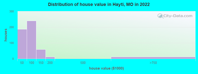 Distribution of house value in Hayti, MO in 2022