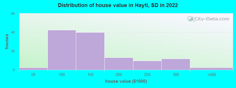 Distribution of house value in Hayti, SD in 2022