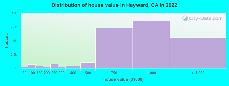 Distribution of house value in Hayward, CA in 2019