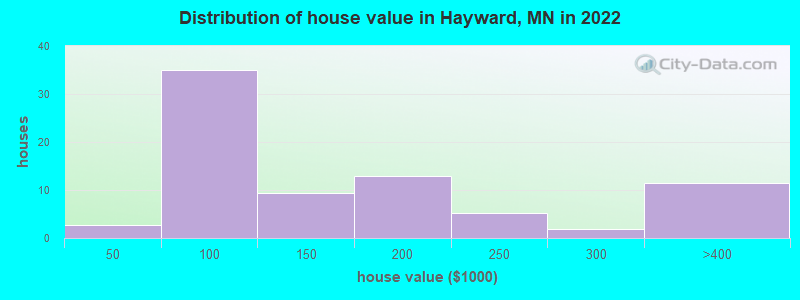 Distribution of house value in Hayward, MN in 2022