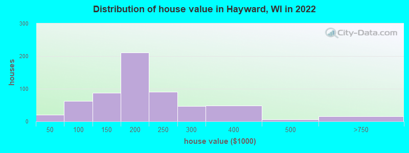 Distribution of house value in Hayward, WI in 2021