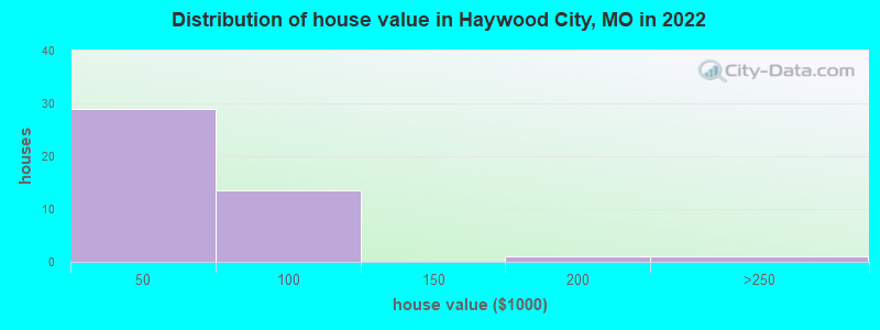 Distribution of house value in Haywood City, MO in 2022