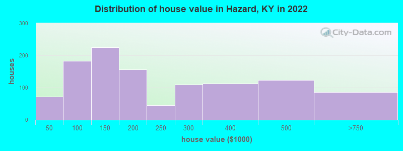 Distribution of house value in Hazard, KY in 2022