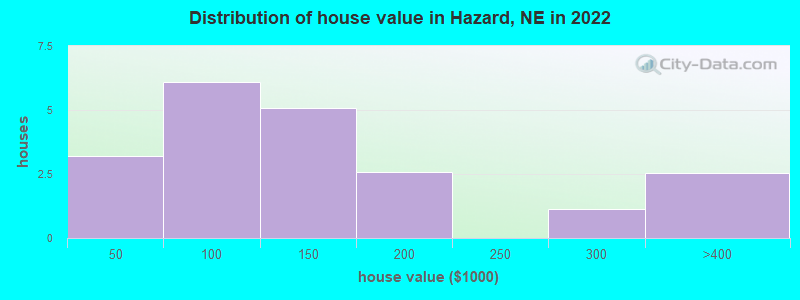 Distribution of house value in Hazard, NE in 2022