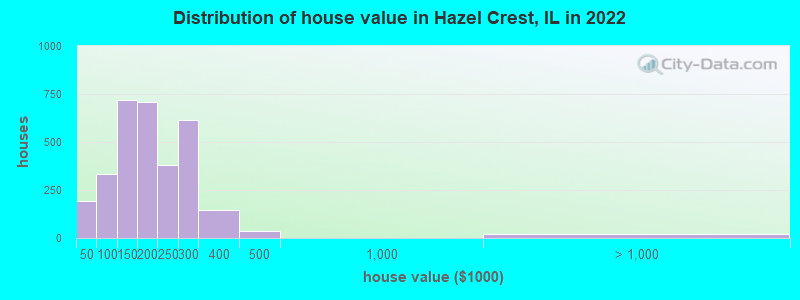Distribution of house value in Hazel Crest, IL in 2022