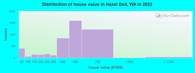 Distribution of house value in Hazel Dell, WA in 2022